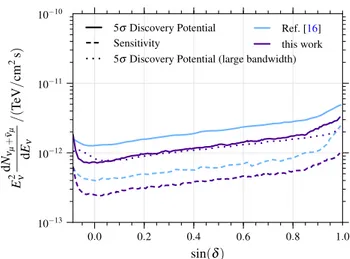 Fig. 3 Sensitivity (dashed) and 5σ discovery potential (solid) of the flux normalization for an E −2 source spectrum as function of the sin δ.