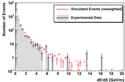 Fig. 8 Simulated events (red) re-weighted to the unfolding result (Fig. 13) compared to real data (black) for the number of hit DOMs N Ch dir /m)10(Llog1.822.22.42.62.833.23.4Number of Events0500100015002000250030003500400045005000