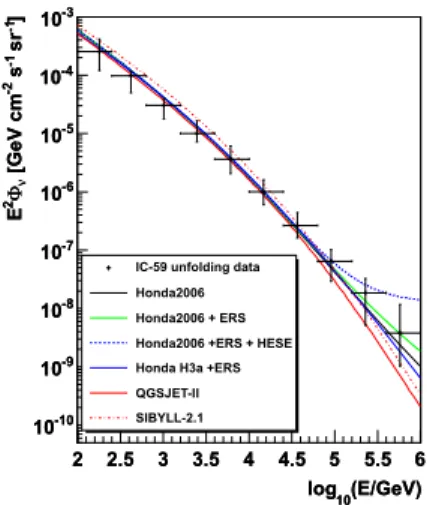 Fig. 13 Number of unfolded events per bin as returned by Truee