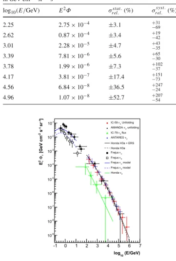 Table 3 Bin-wise summary of the acceptance-corrected unfolding result for zenith angles between 120 ◦ and 180 ◦ , which corresponds to the differential flux of atmospheric neutrinos, scaled by E 2 and given in GeV cm −2 sr −1 s −1