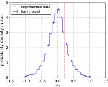 Fig. 15 Deviation of experimental projected expansion coefficients from background expectation, normalized to standard deviation of  back-ground coefficients in the –m-plane