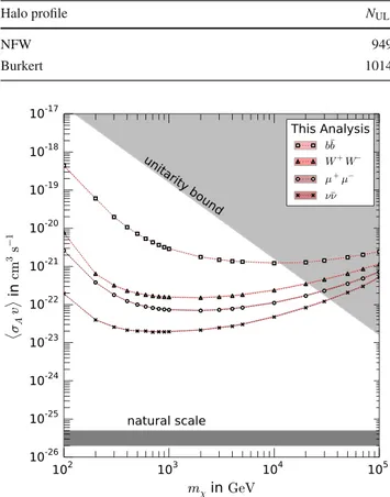 Fig. 16 Exclusion limits on dark matter self-annihilation cross-section from this analysis at 90 % CL
