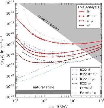Fig. 17 Exclusion limits on dark matter self-annihilation cross-section from outer Galactic halo searches only