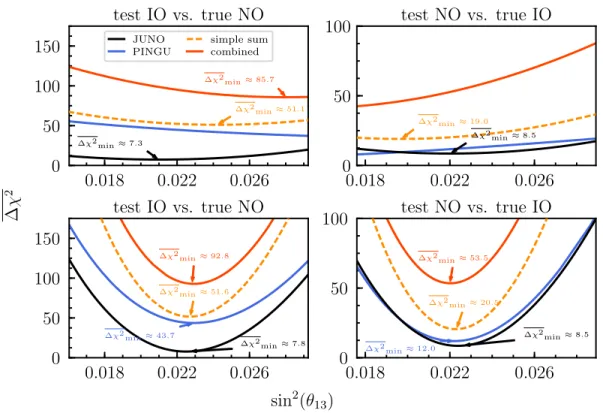 Table IV gives the NMO sensitivity of the combined analysis for 6 years of data taking with each of the  experi-ments, for both true NO and true IO using the nominal oscillation input models of Table III