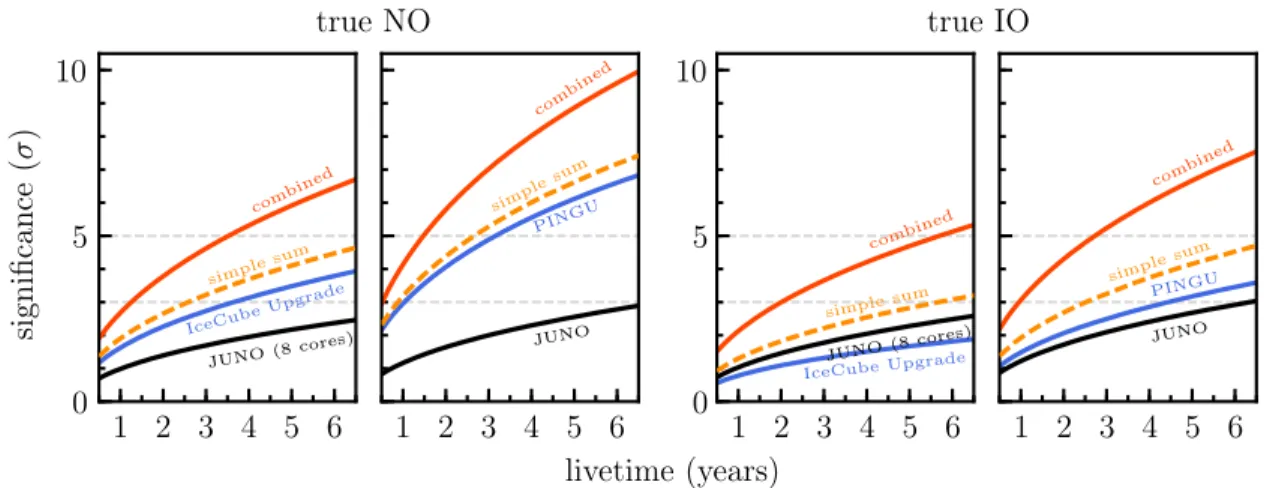 FIG. 6. Livetime evolution of the NMO sensitivity of each considered pair of experiments: stand-alone, the simple (quadratic) sum, and the combination