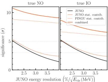 FIG. 7. NMO sensitivities (combined, statistical contributions of JUNO and PINGU, JUNO stand-alone) as a function of JUNO ’s true energy resolution (for true NO on the left, true IO on the right) after 6 years of operation of both experiments.