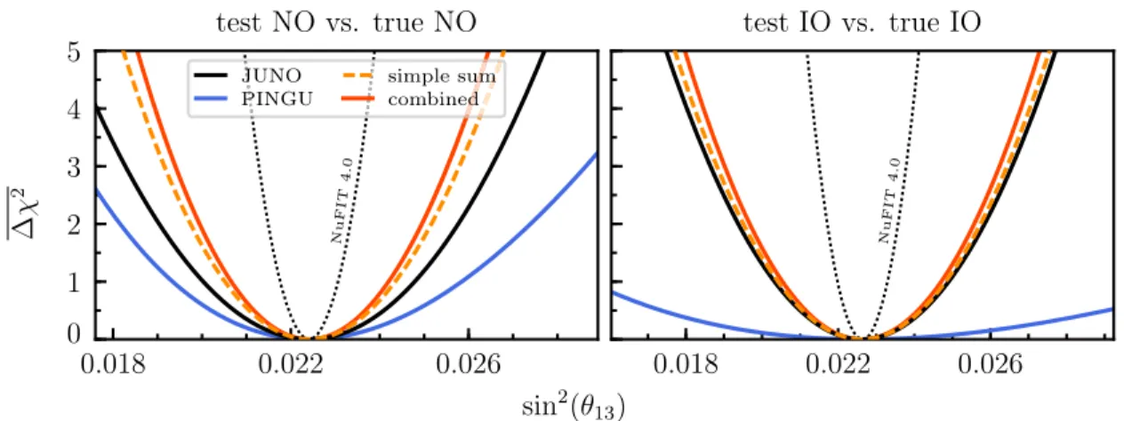 FIG. 10. Δχ 2 profiles as a function of the tested values of sin 2 ðθ 13 Þ within the true ordering for JUNO and PINGU stand-alone, their simple sum, and their combination, for a livetime of 6 years of both experiments