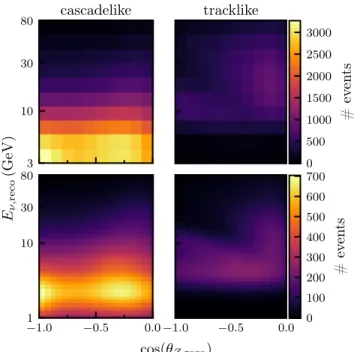 FIG. 3. Nominal expected event distributions given true NO for our analysis binning in reconstructed neutrino cosine zenith cos ðθ Z;reco Þ and reconstructed neutrino energy E ν;reco for the IceCube Upgrade (top) and PINGU (bottom) after 4 years of operati