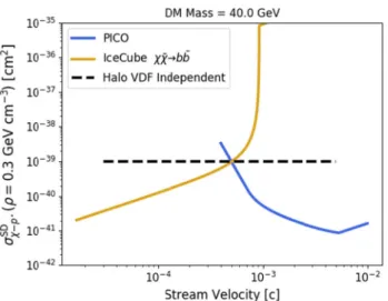 Fig. 2 DM velocity distribution independent constraints on the SD DM-nucleon interaction cross-section  90% CL.