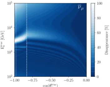 FIG. 1. Muon-antineutrino oscillogram. Atmospheric ¯ν μ dis- dis-appearance probability vs true energy and cosine zenith at the globally preferred sterile neutrino hypothesis of Ref
