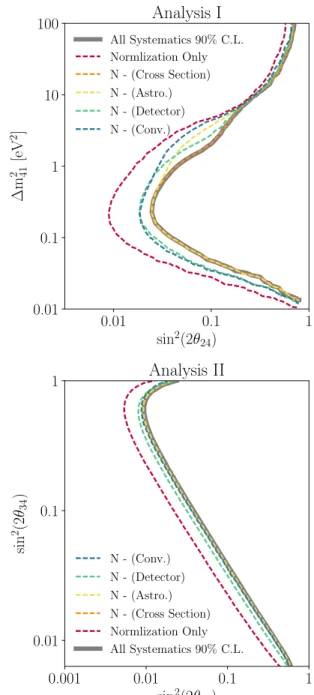 FIG. 15. Results from three measurements of the astrophysical neutrino flux performed by IceCube [130]