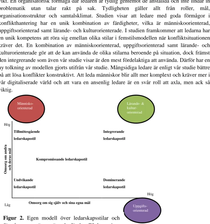 Figur  2.  Egen  modell  över  ledarskapsstilar  och  förmågor  som  är  avgörande  för  konflikthantering,  inspirerad av Rahim (2002)