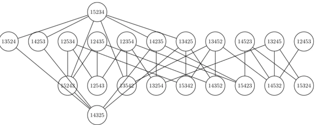 Figure 1.6: An arrow going up from a node labelled u to a node labelled v means that [v] − [u] is a polynomial with positive coefficients