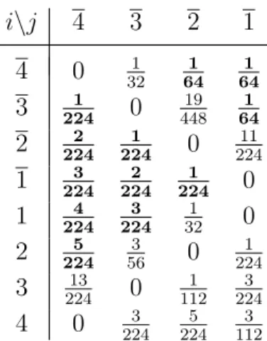 Table 3. The values of hi, ji B for 1 ≤ j ≤ 4 in the B- B-MultiTASEP with n = 4. Since hi, ji B = hi, ji B , we do not show the remaining columns
