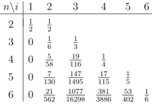 Table 4. Table of values of c i from Theorem 3.6 for small values of n. Note that n = 2 is a special case.
