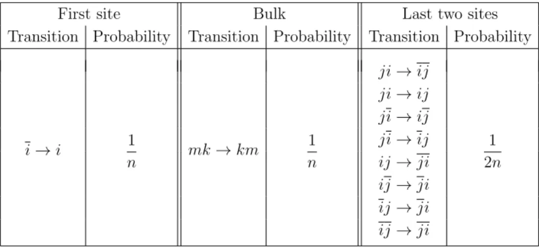 Table 8. Transitions for the B-MultiTASEP, where n ≤ k &lt; m ≤ n and 1 ≤ i &lt; j ≤ n
