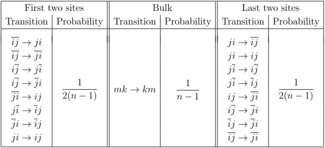 Table 9. Transitions for the D-MultiTASEP, where n ≤ k &lt; m ≤ n and 1 ≤ i &lt; j ≤ n.