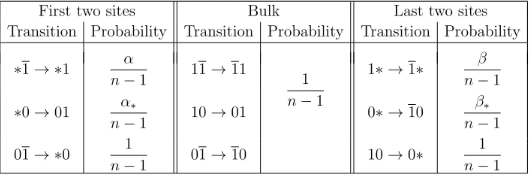 Table 13. Transitions for the D ∗ -TASEP.