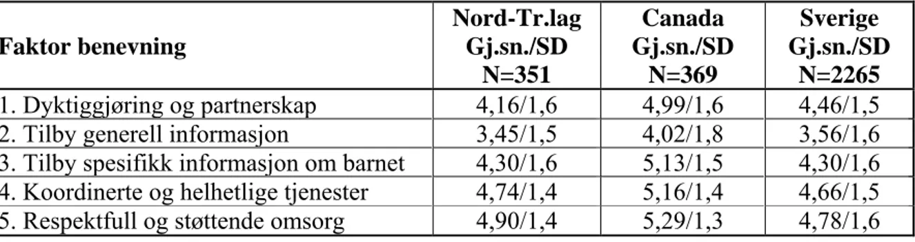 Tabell 2. Viser gjennomsnittsskår og SD på de 5 faktorene fra undersøkelsen i Nord- Nord-Trøndelag, Canada og Sverige