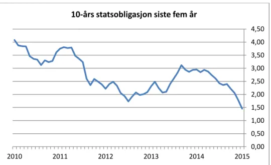 Figur 5: Årsgjennomsnitt norske statsobligasjoner 2010-2015. Kilde: Norges Bank