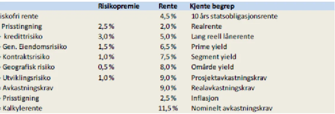 Tabell 1: Oppbygging av avkastningskrav. Kilde: Gundersen, Nils Arne (2009)