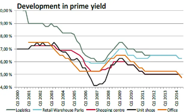 Figur 6: Utvikling i prime yield 2000 – 2015. Kilde: Akershus Eiendom