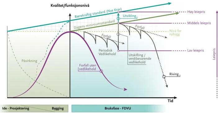 Figur 7: Illustrasjon av et bygg sitt livsløp. Kilde: Svein Bjørberg.  