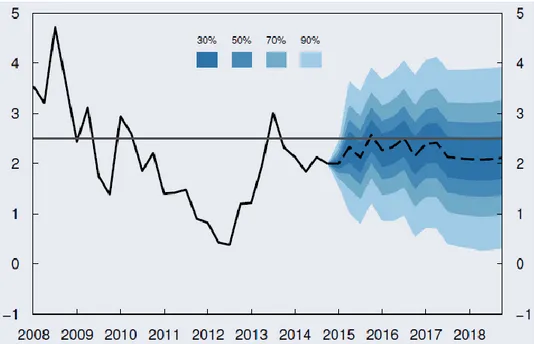 Figur 8: Endring KPI 2008 – 2014 og prognose 2015 – 2018. Kilde: Norges Bank
