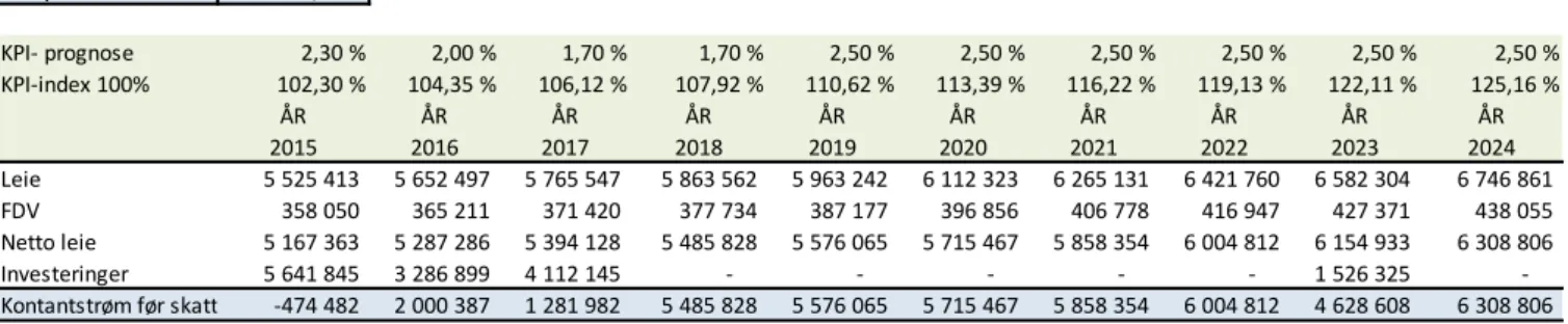 Tabell 4: Sensitivitetsanalyse Trondheim CBD 