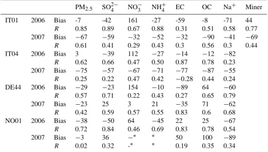Table 4. Comparison statistics between model calculations and observations for PM 2.5 components
