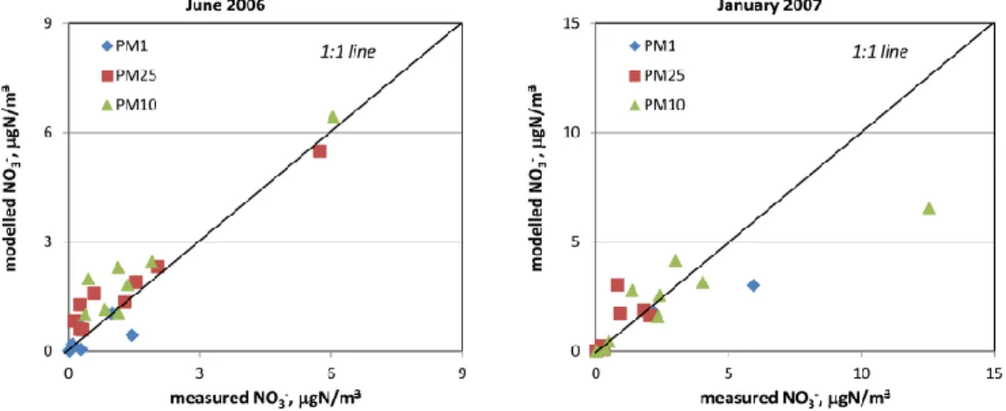 Fig. 9. Modelled and measured nitrate in the different size fractions for June 2006 (left) and January 2007 (right)