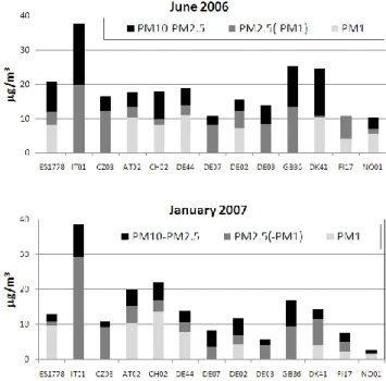 Fig. 3. Size distribution of the aerosol mass during the EMEP in- in-tensive measurement periods