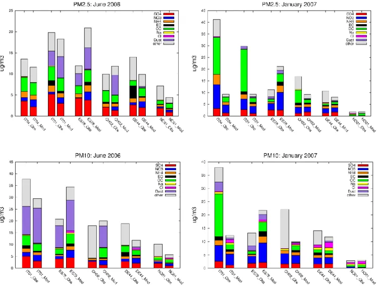 Fig. 5. Observed and modelled chemical composition of PM 10 (bottom) and PM 2.5 (top) for June 2006 (left) and January 2007 (right), from observations and model results