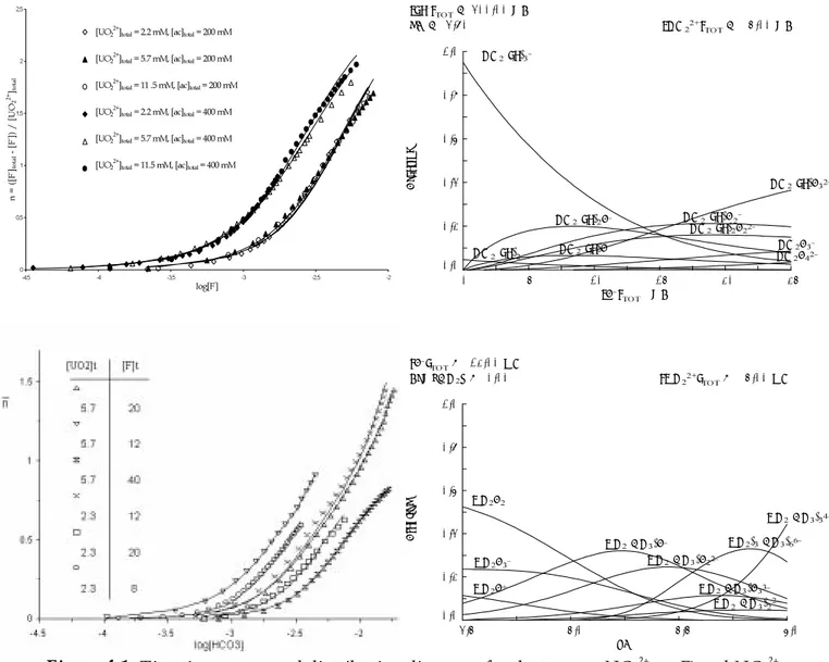 Figure 4.1. Titration curves and distribution diagrams for the ternary UO 2 2+ -ac-F -  and UO 2 2+ - -CO 3 2 -F -  systems.
