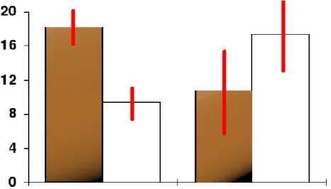 Figure 6 shows an example of how a confidence interval is used. In this Figure there is a bar chart which shows an observed means and the red line segments is the confidence interval around them [26].