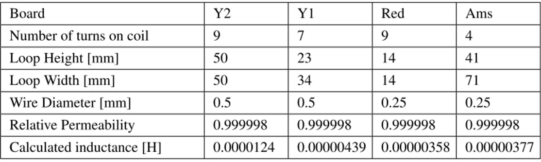 Table 2: Parameters for the Rx boards. The coil parameters in the table are: number of turns, height, width, wire diameter, relative permeability, and calculated inductance.