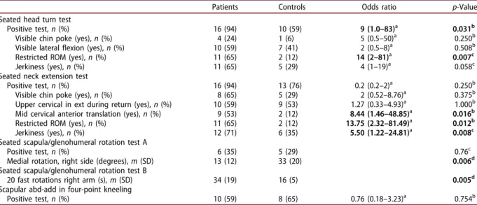 Table 3. Comparisons of the outcomes of the tests included in the movement control test battery between the patients with persistent upper quadrant pain (patients, n ¼ 17) and the pain-free individuals (controls, n ¼ 17).