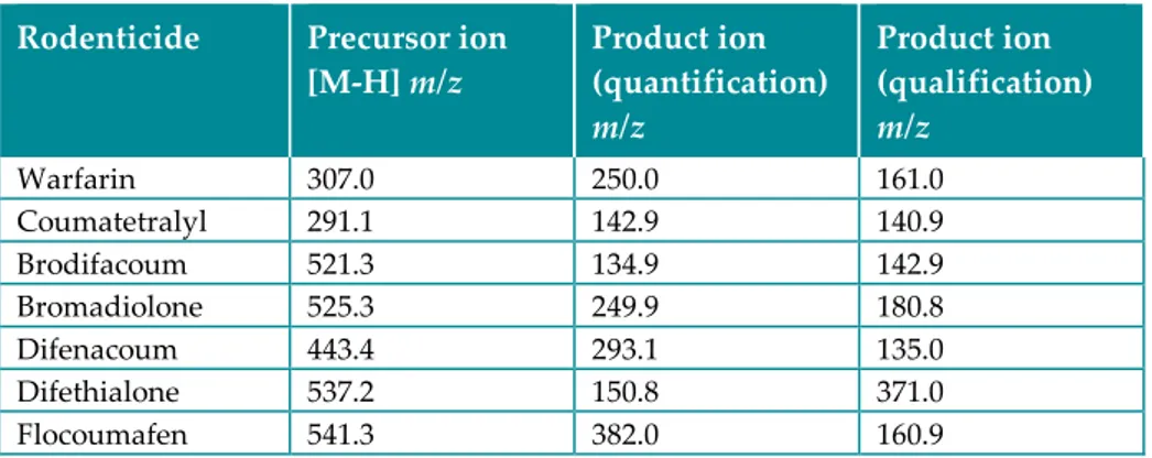 Table 6. Molecular masses (m/z) used for quantification of the anticoagulant rodenticides