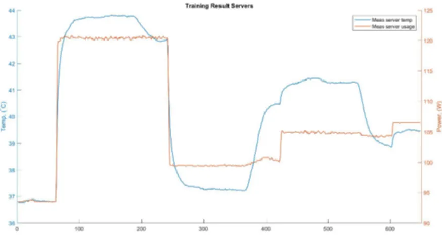 Figure 6: Graph of the training dataset. Where the blue line is the measured server temperature and the orange line is the server usage from the training data set.