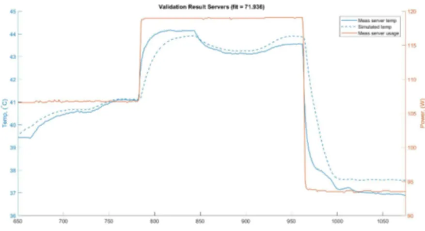 Figure 7: Graph of the simulation results on the validation data. Where the blue line is the measured server temperature and the orange line is the server usage from the validation data set