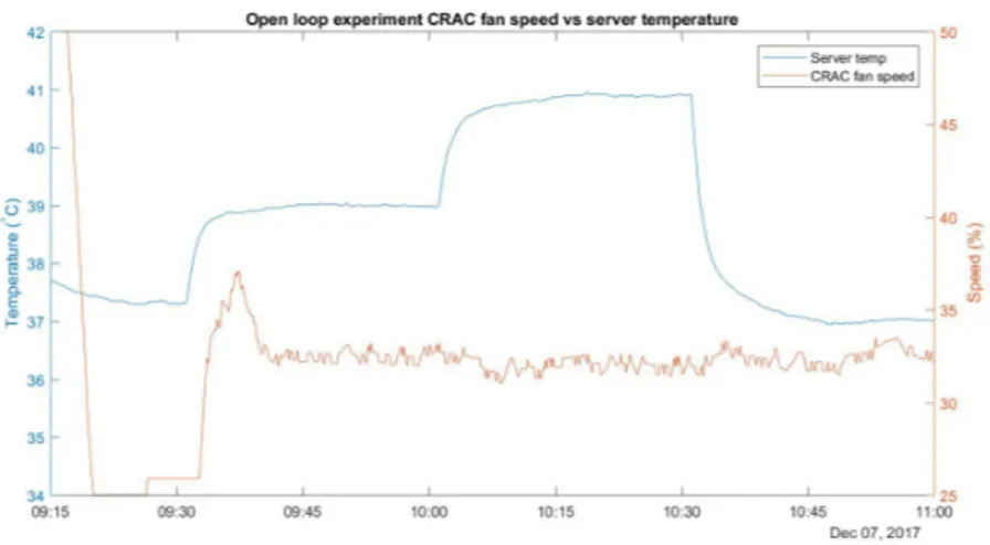 Figure 9: Graph of the server temperature and the CRAC fan speed during the open loop experiment