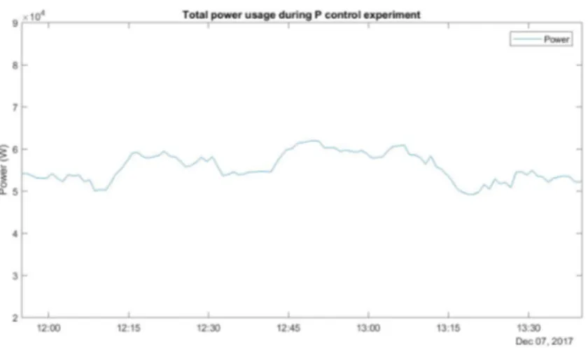 Figure 13: Graph of the total power usage of the data center during the P controller experiment