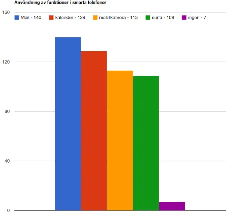 Figur 6. Användning av smarttelefonfunktioner. 