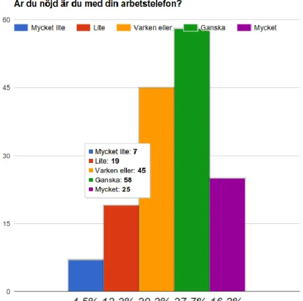 Figur 7. Nöjdhet med arbetstelefon. 