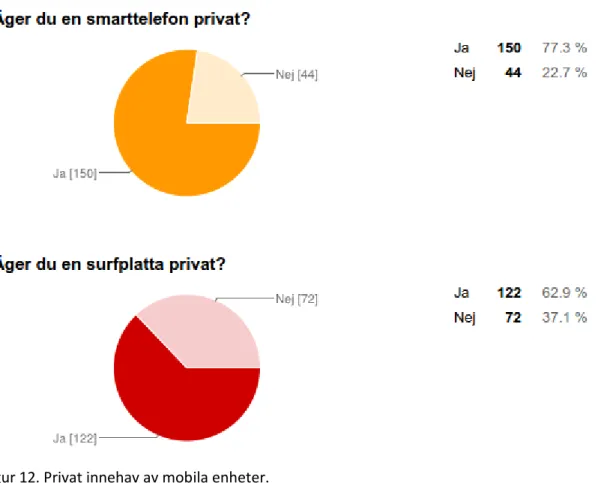 Figur 12. Privat innehav av mobila enheter.  