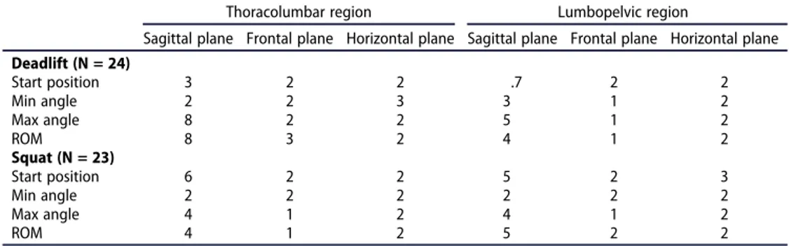 Table 5. The three-dimensional angles (SegAng) in degrees [°] of the upper lumbar spine (thoraco- (thoraco-lumbar region) during the deadlift for the Start position, Stop position, Minimum (Min) angle, Maximum (Max) angle and range of motion (ROM) as well 
