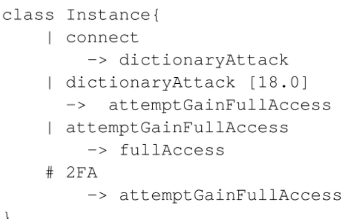 Figure 3.7: Depiction of specifying the time consumption of a specific attack class Instance{ | connect -&gt; attemptGainFullAccess | dictionaryAttack [GammaDistribution(1.5, 15)] -&gt; attemptGainFullAccess &amp; attemptGainFullAccess -&gt; fullAccess }
