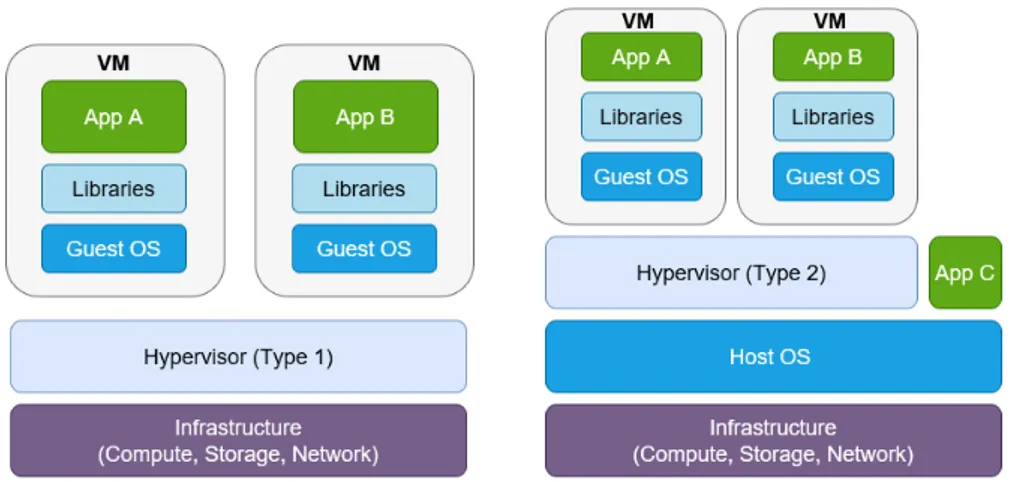 Figure 5.2: Type 1 and 2 hypervisors