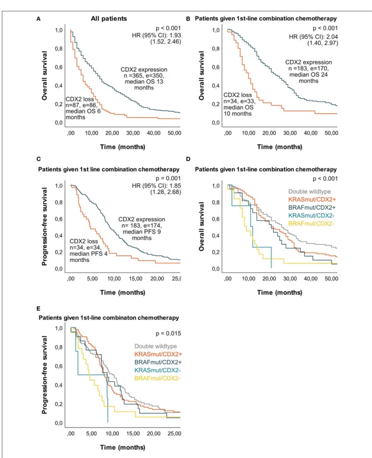 FIGURE 4 | Median overall survival (OS) and progression-free survival (PFS) in a population-based Scandinavian cohort of metastatic colorectal cancer according to tumor molecular alterations