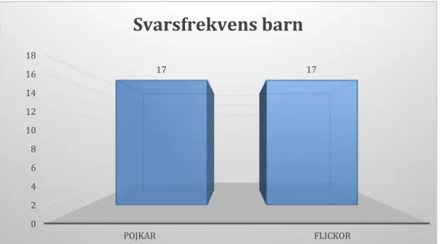 Figur	
  1.	
  Svarsfrekvens	
  barn	
  fördelat	
  på	
  kön	
   	
  